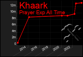 Total Graph of Khaark