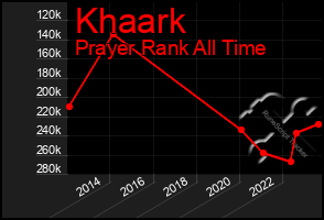 Total Graph of Khaark