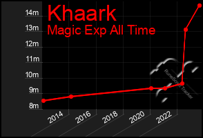 Total Graph of Khaark