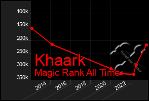 Total Graph of Khaark