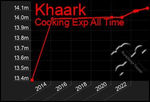 Total Graph of Khaark