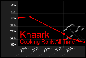 Total Graph of Khaark