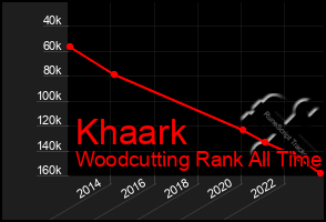 Total Graph of Khaark