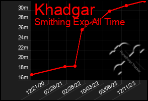 Total Graph of Khadgar
