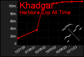 Total Graph of Khadgar