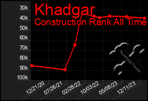 Total Graph of Khadgar