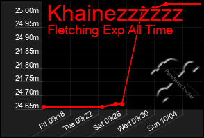 Total Graph of Khainezzzzzz