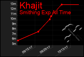 Total Graph of Khajit