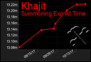 Total Graph of Khajit