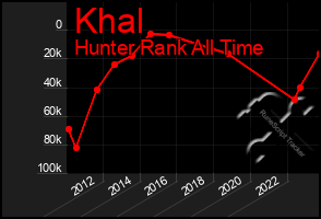 Total Graph of Khal