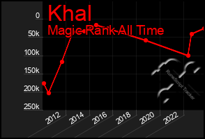 Total Graph of Khal