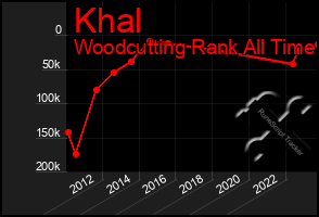 Total Graph of Khal