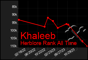 Total Graph of Khaleeb