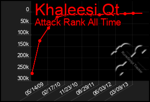 Total Graph of Khaleesi Qt