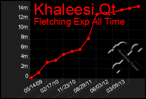 Total Graph of Khaleesi Qt