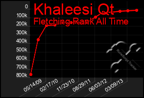 Total Graph of Khaleesi Qt