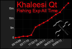 Total Graph of Khaleesi Qt