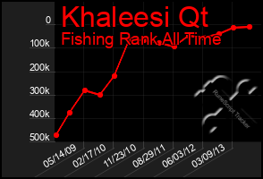 Total Graph of Khaleesi Qt