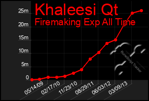 Total Graph of Khaleesi Qt