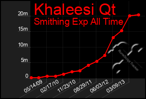 Total Graph of Khaleesi Qt