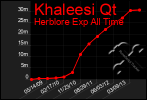 Total Graph of Khaleesi Qt