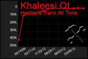 Total Graph of Khaleesi Qt