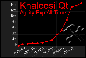 Total Graph of Khaleesi Qt