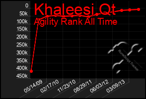 Total Graph of Khaleesi Qt