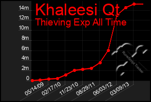 Total Graph of Khaleesi Qt