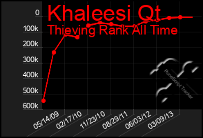 Total Graph of Khaleesi Qt