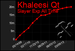 Total Graph of Khaleesi Qt