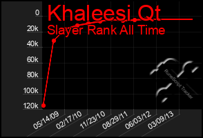 Total Graph of Khaleesi Qt