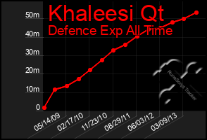 Total Graph of Khaleesi Qt