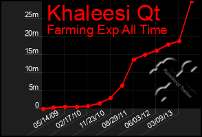 Total Graph of Khaleesi Qt