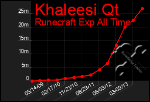 Total Graph of Khaleesi Qt