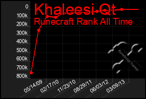 Total Graph of Khaleesi Qt