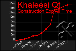 Total Graph of Khaleesi Qt