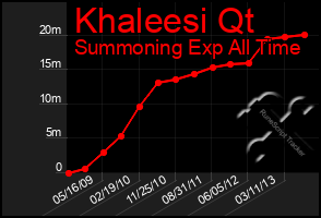 Total Graph of Khaleesi Qt