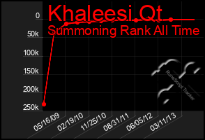 Total Graph of Khaleesi Qt