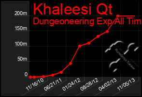 Total Graph of Khaleesi Qt