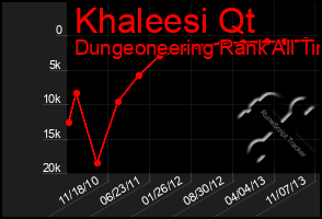 Total Graph of Khaleesi Qt