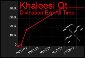 Total Graph of Khaleesi Qt