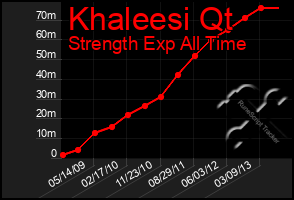 Total Graph of Khaleesi Qt