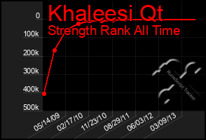 Total Graph of Khaleesi Qt