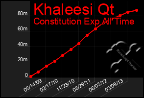 Total Graph of Khaleesi Qt