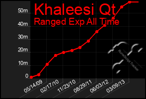 Total Graph of Khaleesi Qt