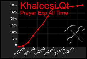 Total Graph of Khaleesi Qt