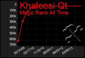 Total Graph of Khaleesi Qt