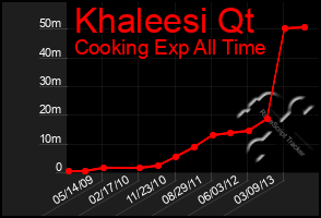 Total Graph of Khaleesi Qt