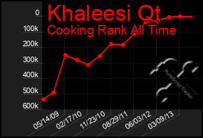 Total Graph of Khaleesi Qt